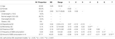 The Role of Self-Control and the Presence of Enactment Models on Sugar-Sweetened Beverage Consumption: A Pilot Study